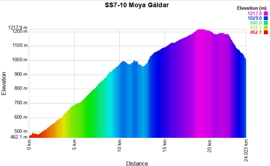 Islas Canarias 2025 7-10 Altitude meters
