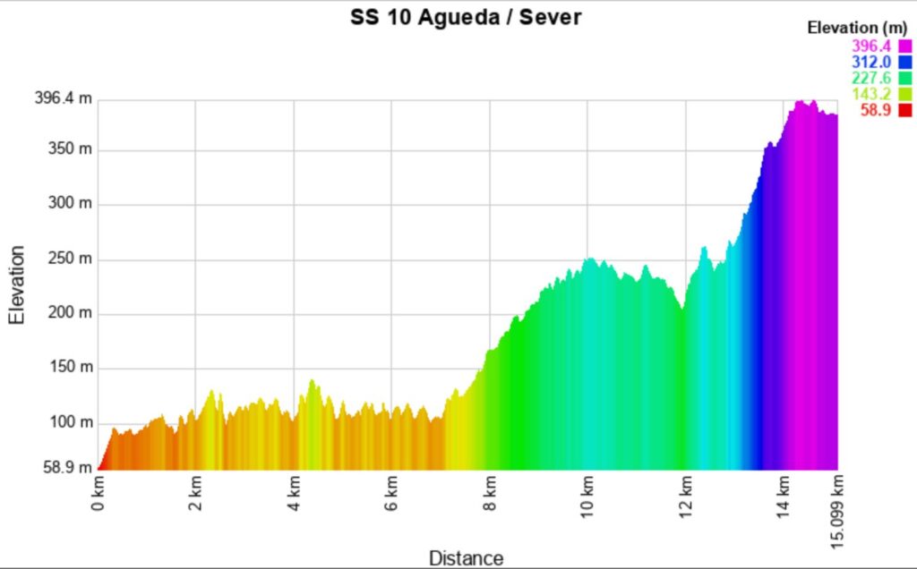 Portugal 2025 10 Altitude meters