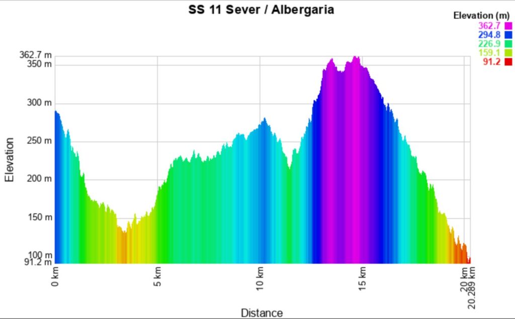 Portugal 2025 11 Altitude meters