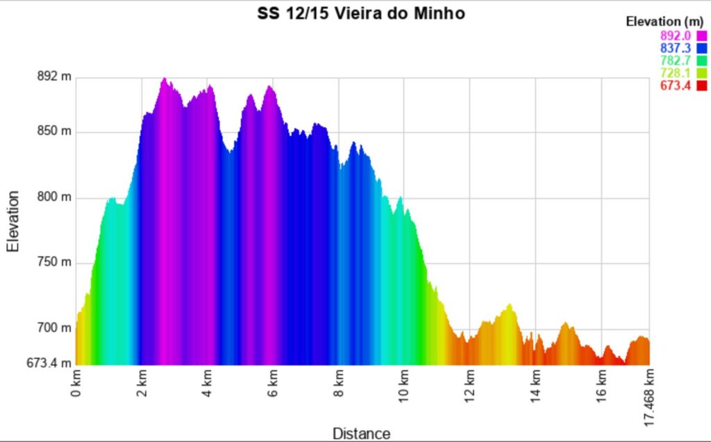 Portugal 2025 12-15 Altitude meters