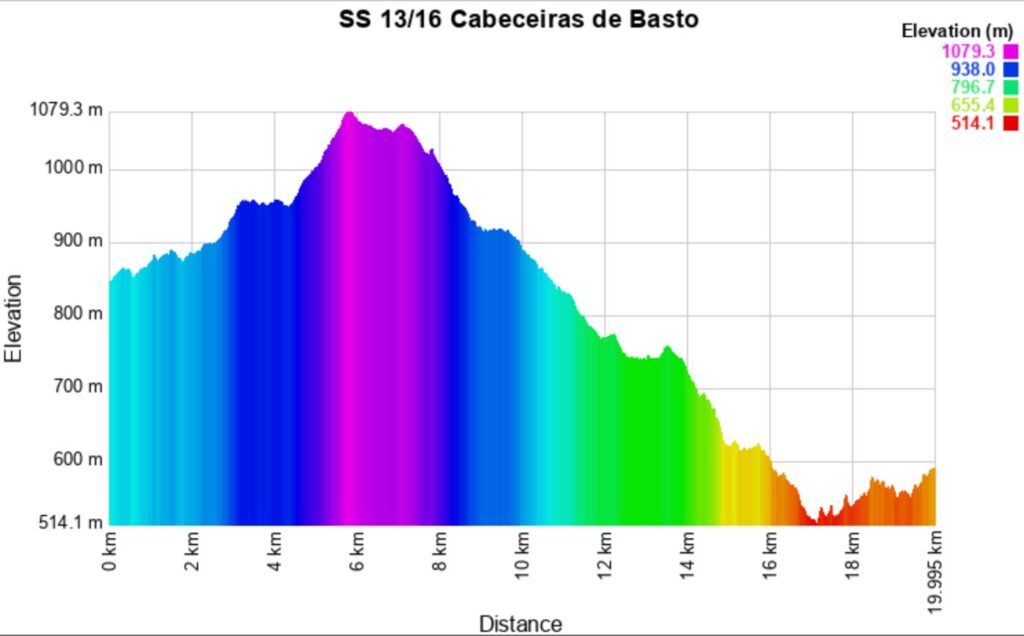 Portugal 2025 13-16 Altitude meters