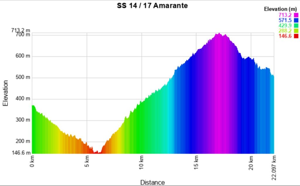 Portugal 2025 14-17 Altitude meters