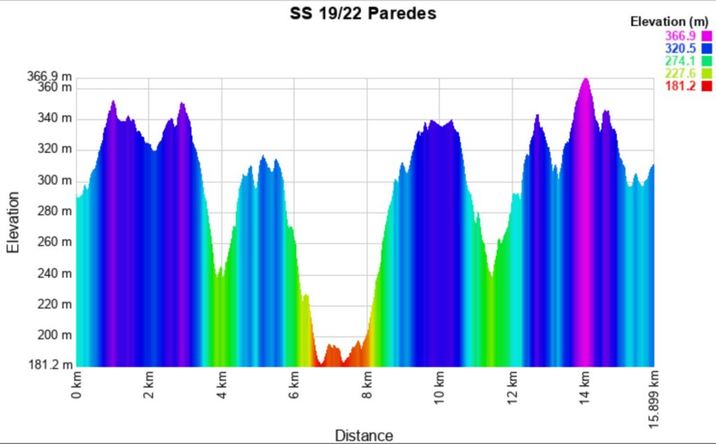 Portugal 2025 19-22 Altitude meters