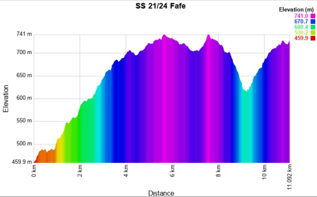 Portugal 2025 21-24 Altitude meters
