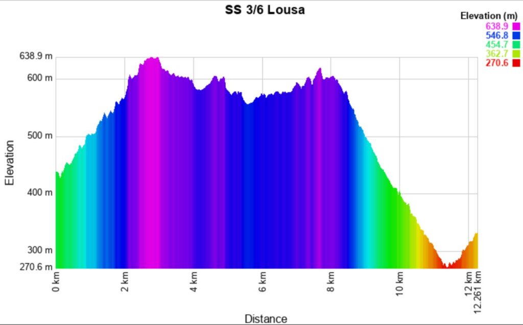Portugal 2025 3-6 Altitude meters