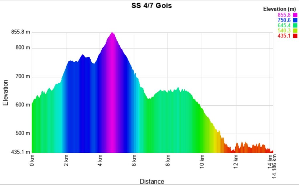 Portugal 2025 4-7 Altitude meters