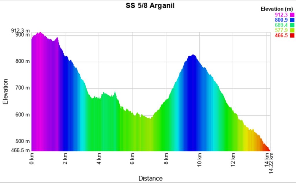 Portugal 2025 5-8 Altitude meters