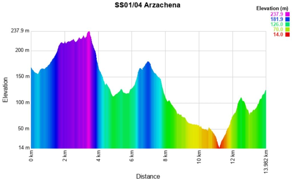 Italia Sardegna 2025 1-4 Altitude meters