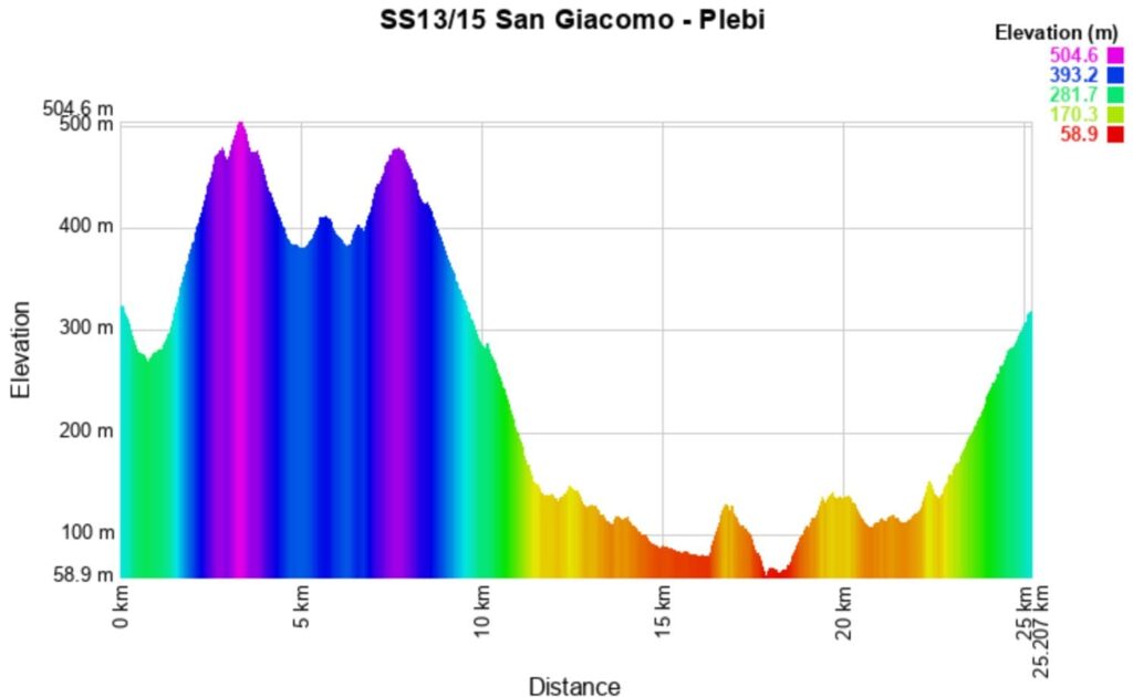 Italia Sardegna 2025 13-15 Altitude meters