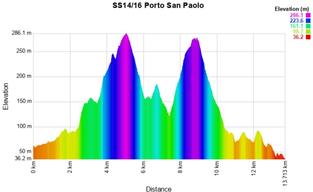 Italia Sardegna 2025 14-16 Altitude meters