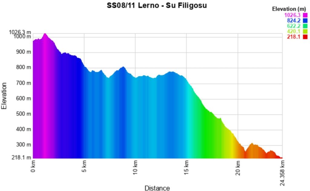 Italia Sardegna 2025 8-11 Altitude meters