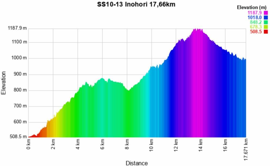 Rally Greece 2025 10-13 Altitude meters