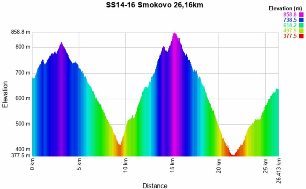 Rally Greece 2025 14-16 Altitude meters