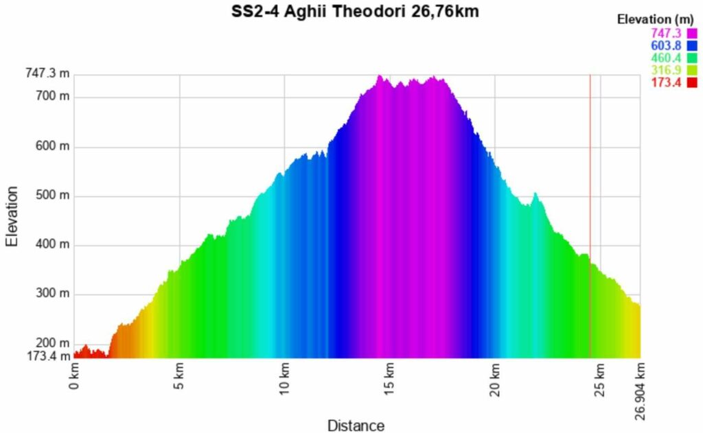 Rally Greece 2025 2-4 Altitude meters