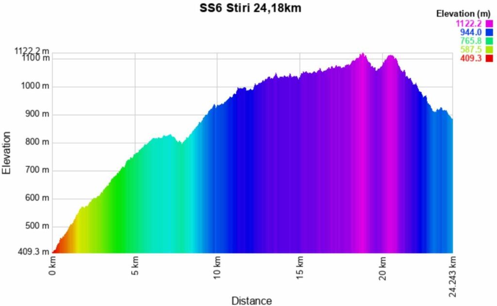 Rally Greece 2025 6 Altitude meters
