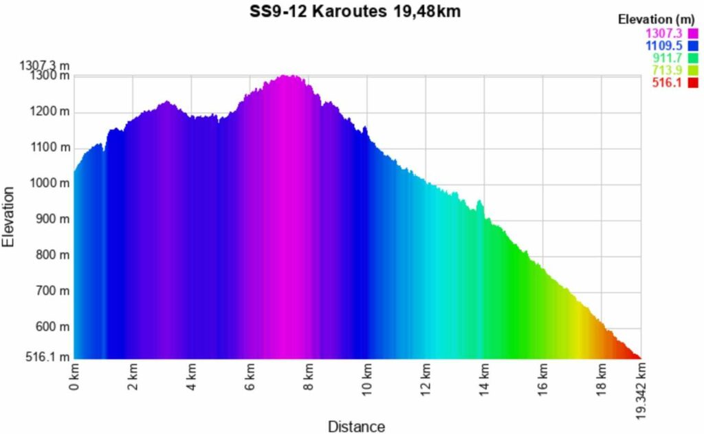 Rally Greece 2025 9-12 Altitude meters
