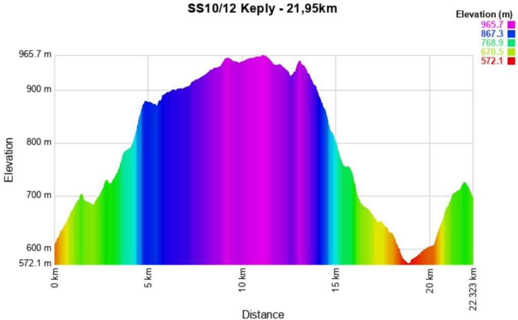 Rally Central European 2025 10-12 Altitude meters