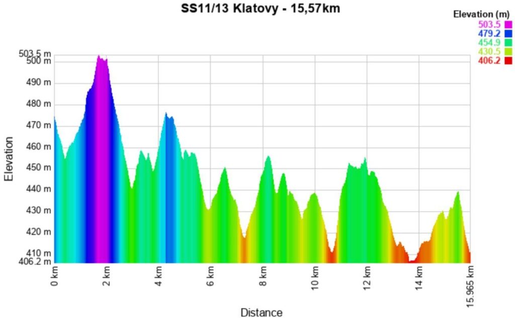 Rally Central European 2025 11-13 Altitude meters