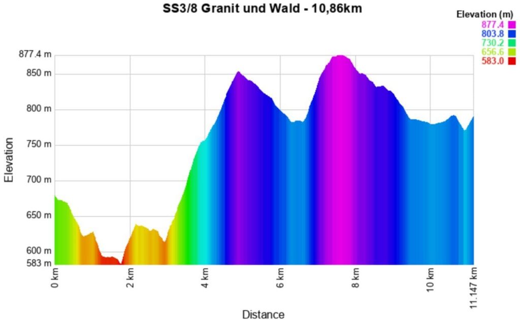 Rally Central European 2025 3-8 Altitude meters