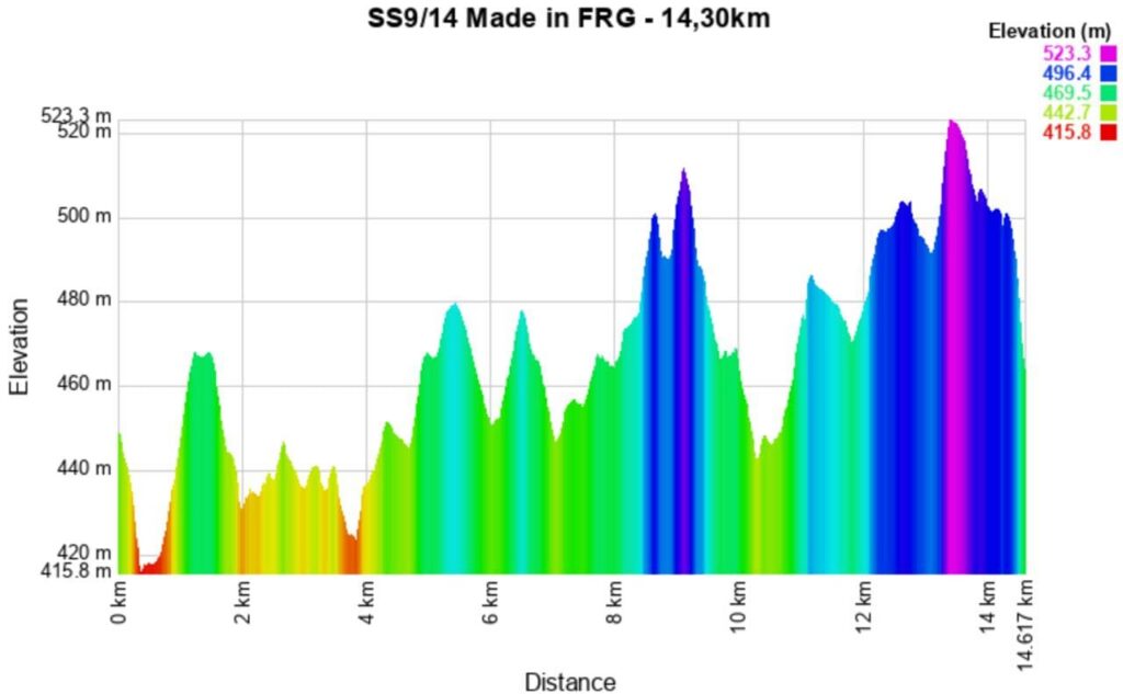 Rally Central European 2025 9-14 Altitude meters