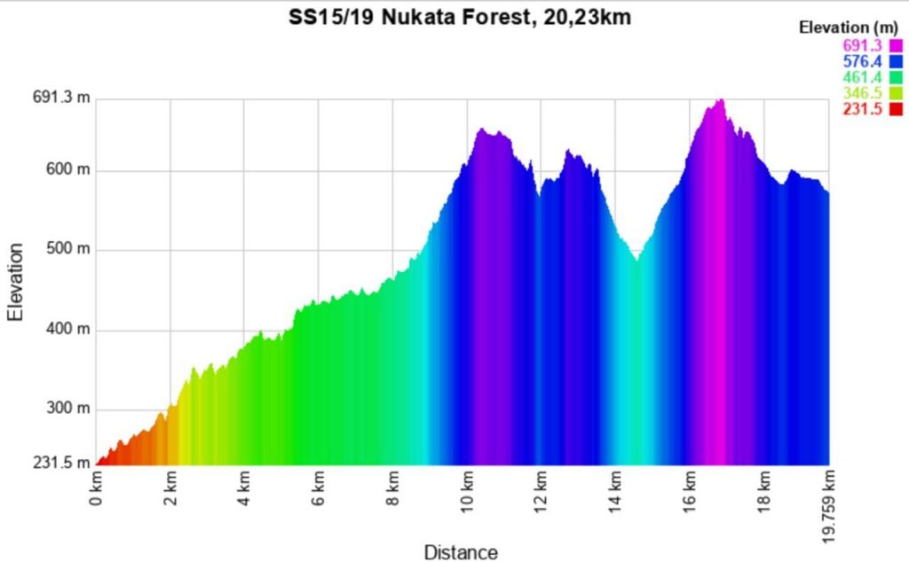 Rally Japan 2025 15-19 Altitude meters