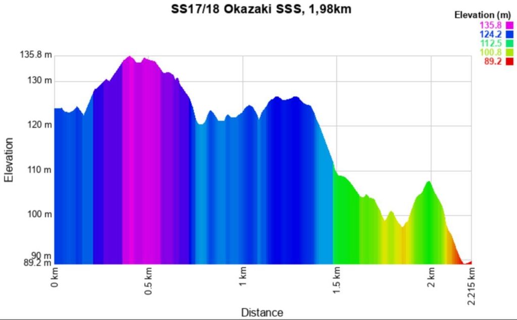 Rally Japan 2025 17-18 Altitude meters