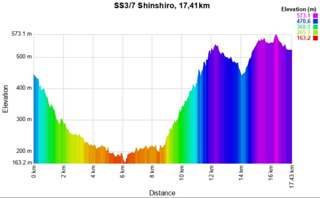 Rally Japan 2025 3-7 Altitude meters