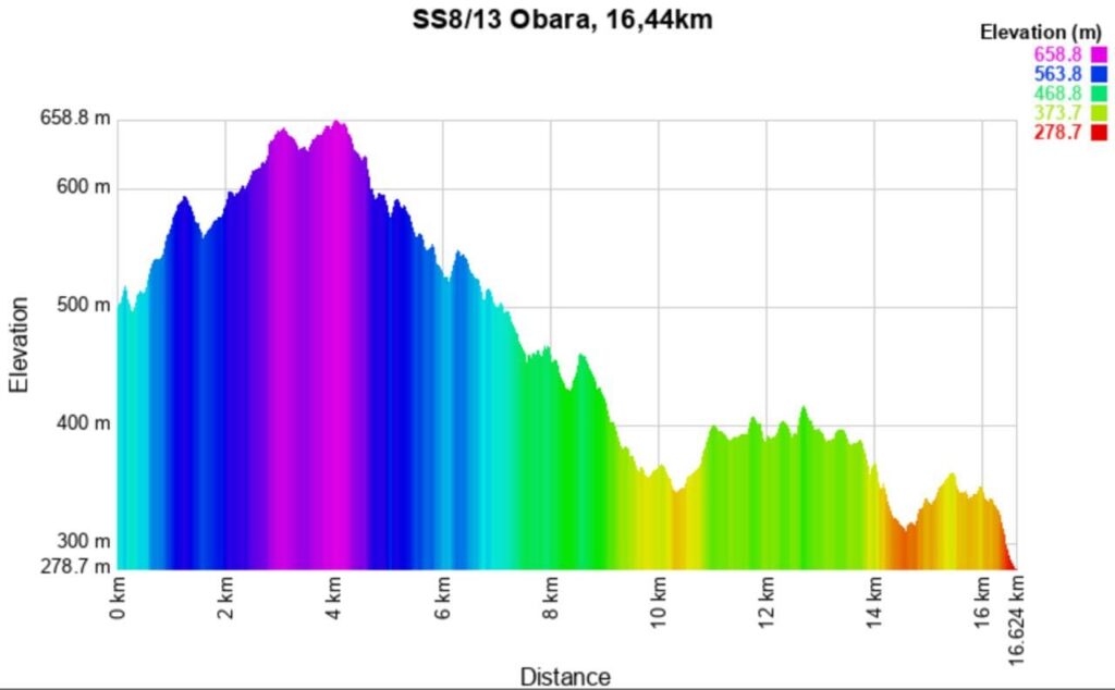 Rally Japan 2025 8-13 Altitude meters