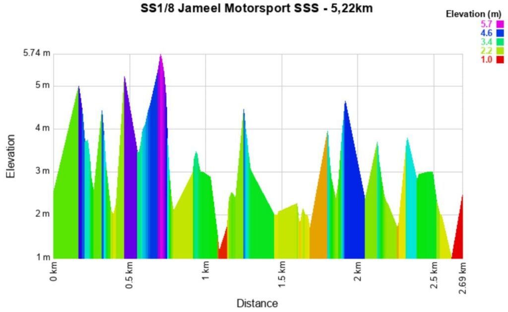 Rally Saudi Arabia 2025 1-8 Altitude meters