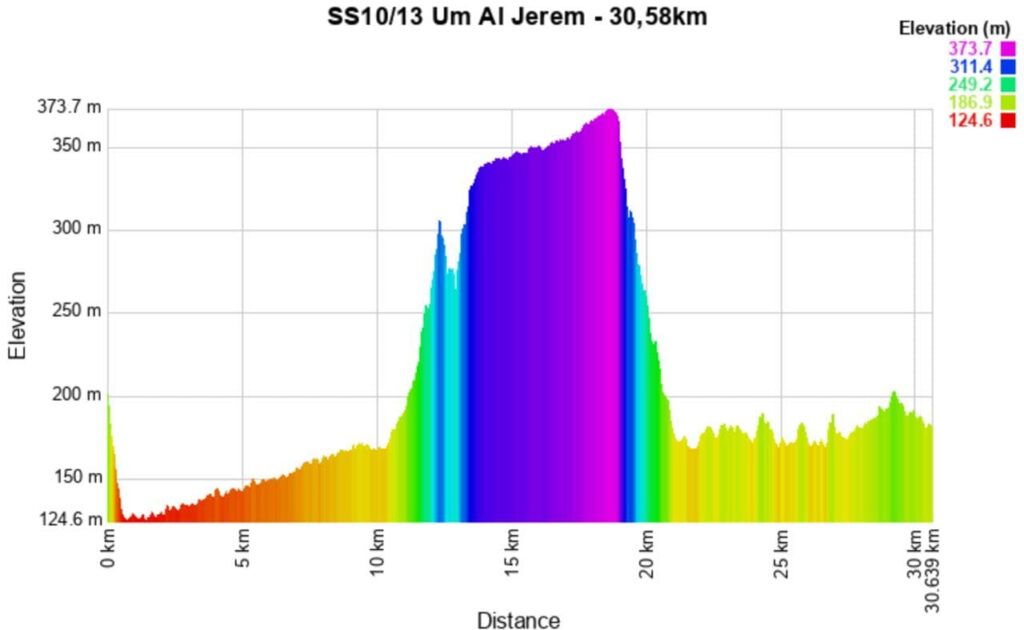 Rally Saudi Arabia 2025 10-13 Altitude meters