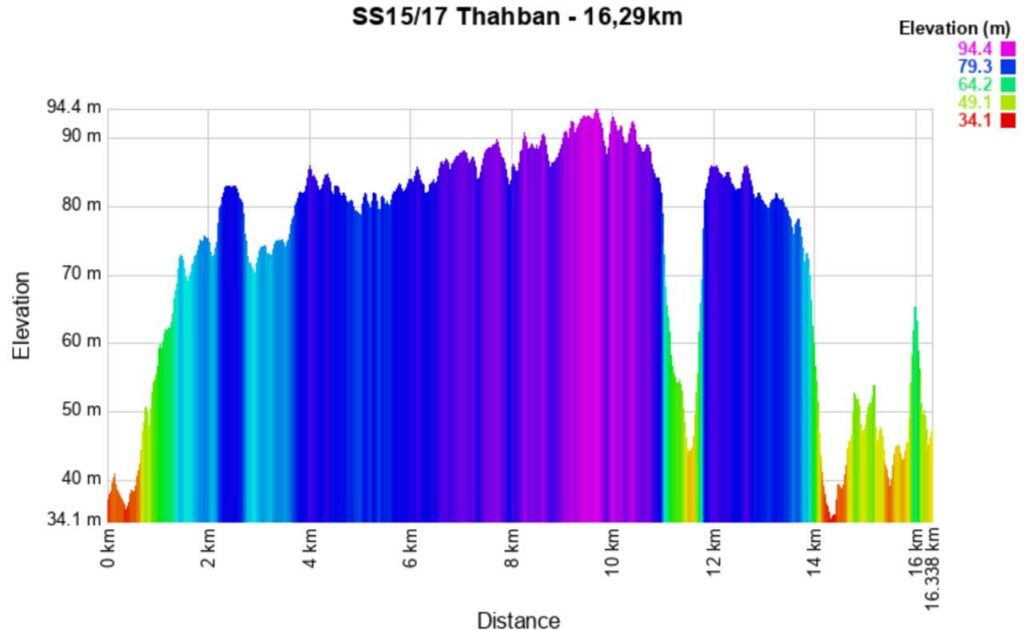 Rally Saudi Arabia 2025 15-17 Altitude meters