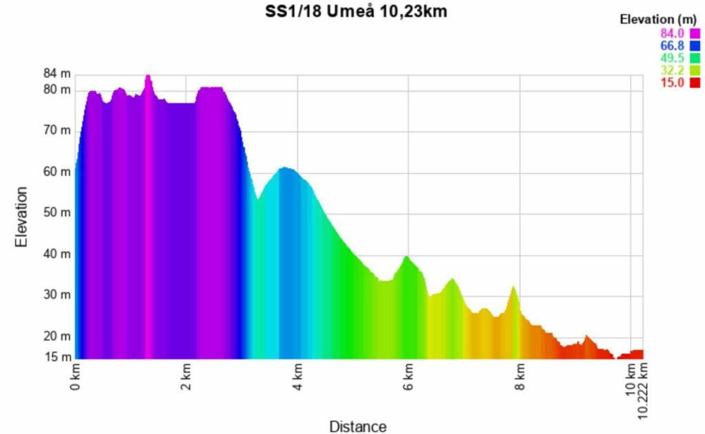 Rally Sweden 2026 1-18 Altitude meters