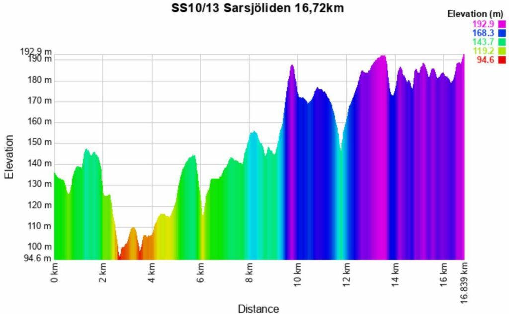 Rally Sweden 2026 10-13 Altitude meters