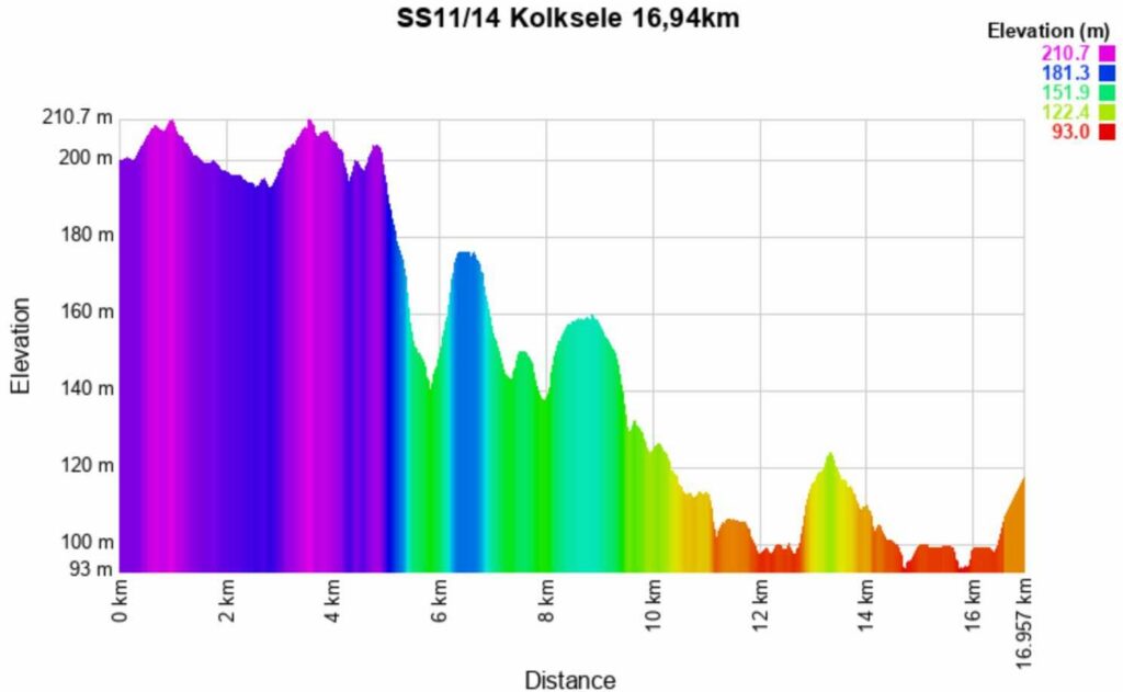 Rally Sweden 2026 11-14 Altitude meters