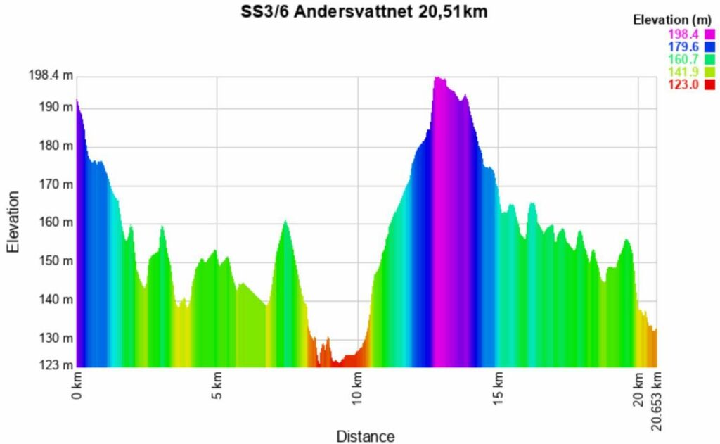 Rally Sweden 2026 3-6 Altitude meters