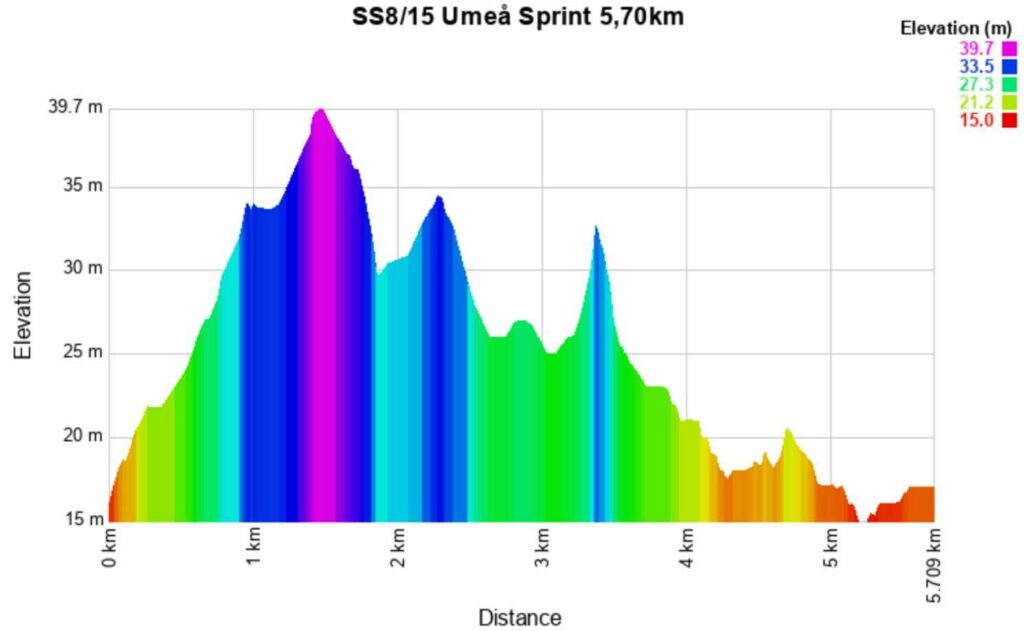 Rally Sweden 2026 8-15 Altitude meters