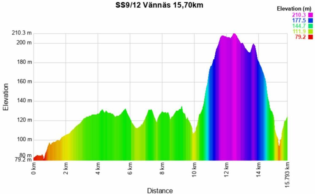 Rally Sweden 2026 9-12 Altitude meters